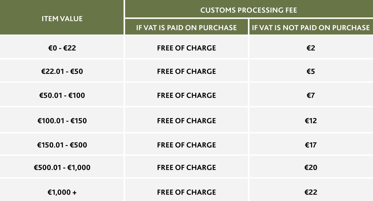 Customs Processing Fee